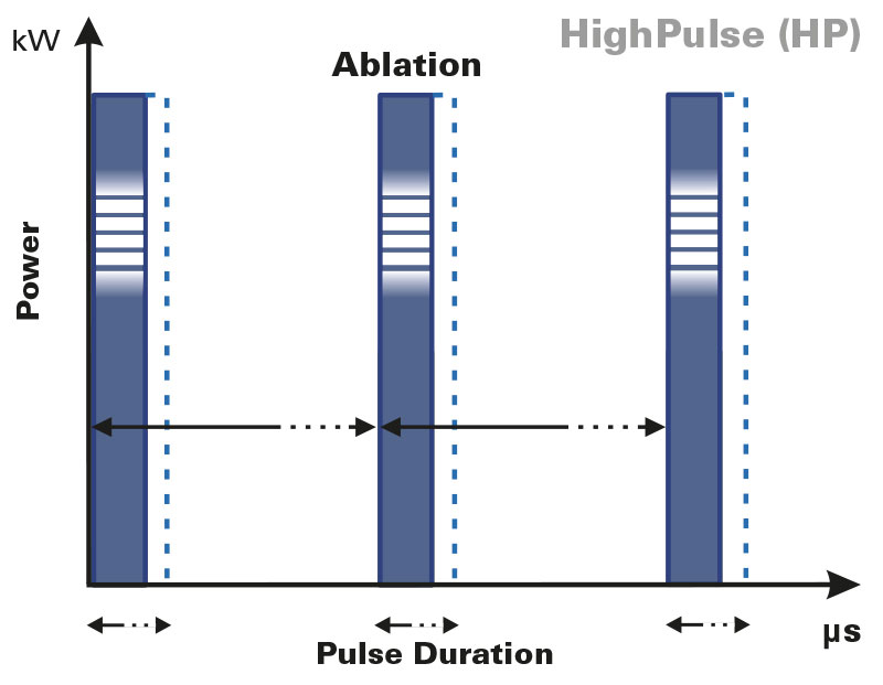 HighPulse-laser frazionato-pulse-shapes-Punto